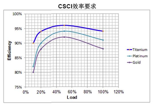 數(shù)字電源處理負(fù)載與效率時(shí)更有優(yōu)勢(shì)？