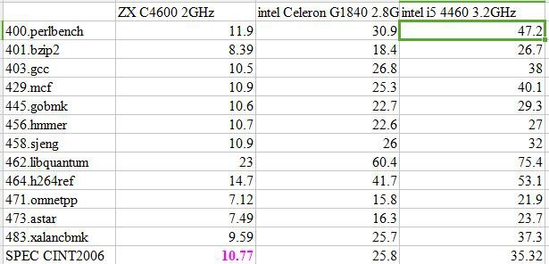國產(chǎn)x86 CPU達到國際水準80%？你信你就輸了！